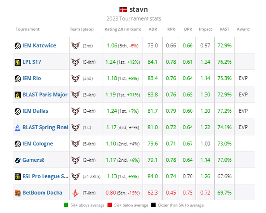 stavn各赛事数据，绿色为高于赛事平均5％以上，红色为低于平均5％以上，灰色为接近平均值