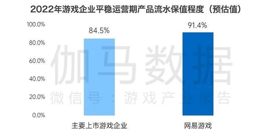 数据来源：伽马数据（CNG）注：平稳运营期产品指2021年6月30日及之前上线的产品。