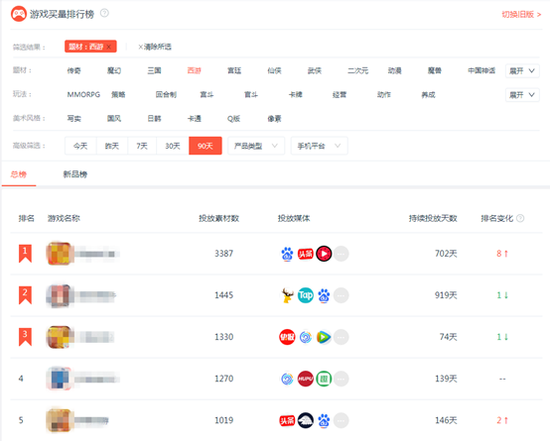 西游题材游戏广告素材投放监测数据