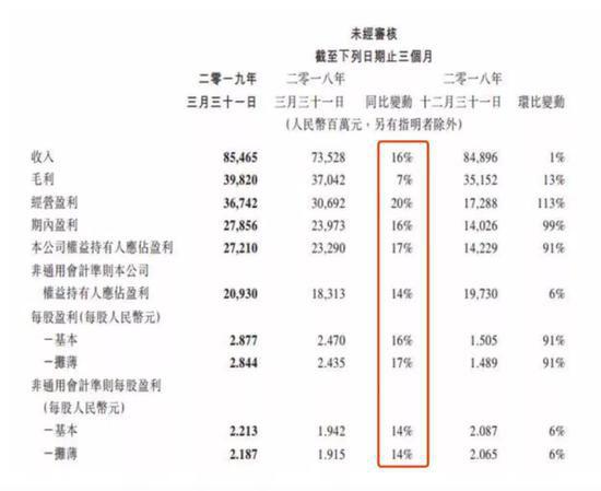 图：2019年第一季度财报