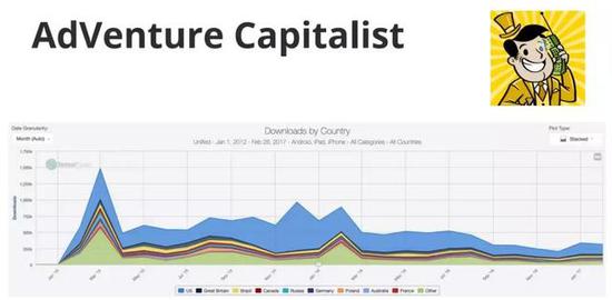 2015.1~2017.2《AdVenture Captitalist》下载量