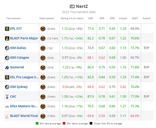 NertZ本年度赛事数据，绿色为高于赛事平均数据5％以上，红色为低于平均5％以上，灰色为接近平均