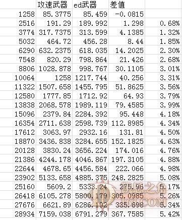 攻速还是伤害？暗黑3血锤流野蛮人武器选择指南
