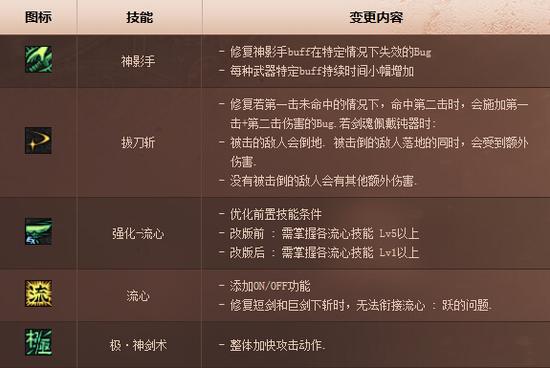 DNF剑魂TB5改版加点 适合平民玩家的加点