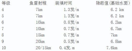 战舰世界驱逐舰经验