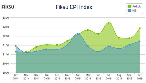 Fiksu：10月份移动平台每忠实用户获取成本4美元 环比降3%