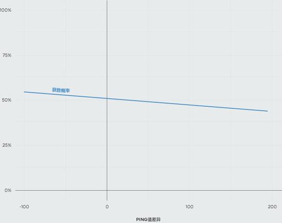 Riot研究报告：延迟对不同英雄的影响