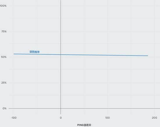 Riot研究报告：延迟对不同英雄的影响