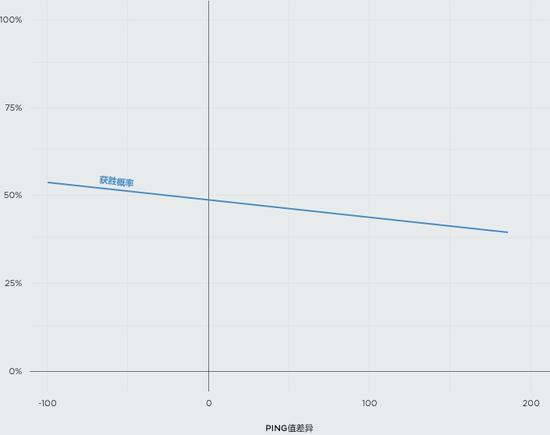 Riot研究报告：延迟对不同英雄的影响