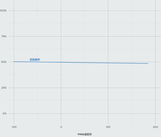 Riot研究报告：延迟对不同英雄的影响