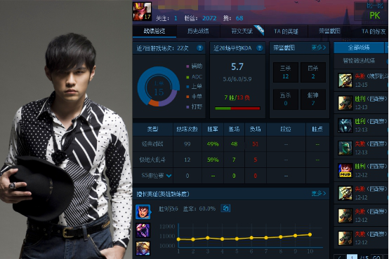 LOL明星战队最新战绩曝光：周杰伦爱狼人 陈赫苦练火男！