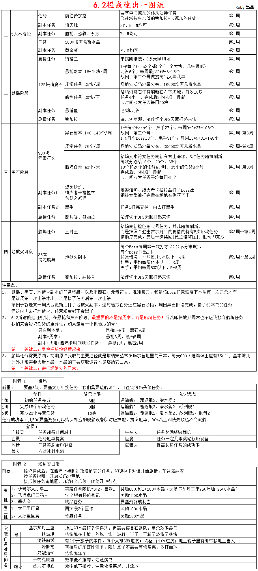 魔兽世界6.2：玩家自制一图流橙戒速成攻略教程