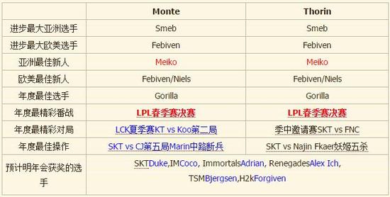 外媒2015年度选手盘点 厂长rookie上榜