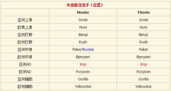 外媒2015年度选手盘点 厂长rookie上榜