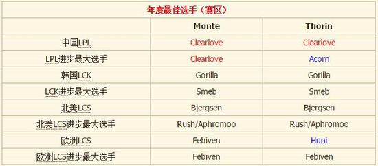 外媒2015年度选手盘点 厂长rookie上榜