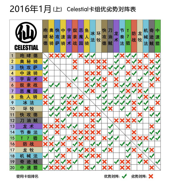 Celestial国服天梯技术指南：1月份上期