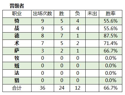 黄金总决赛8强到决赛各职业的数据统计