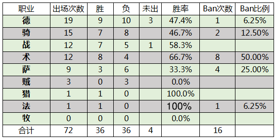 黄金总决赛8强到决赛各职业的数据统计
