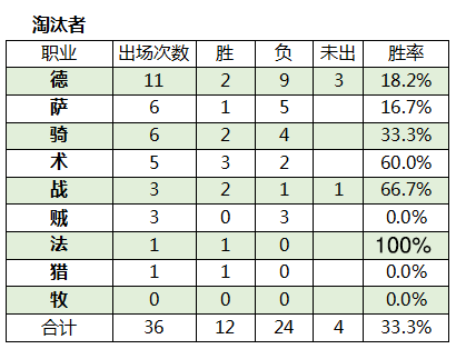 黄金总决赛8强到决赛各职业的数据统计