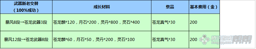 剑灵苍龙武器所需进化材料 属性及费用一览