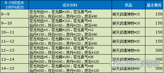 剑灵苍龙武器所需进化材料 属性及费用一览