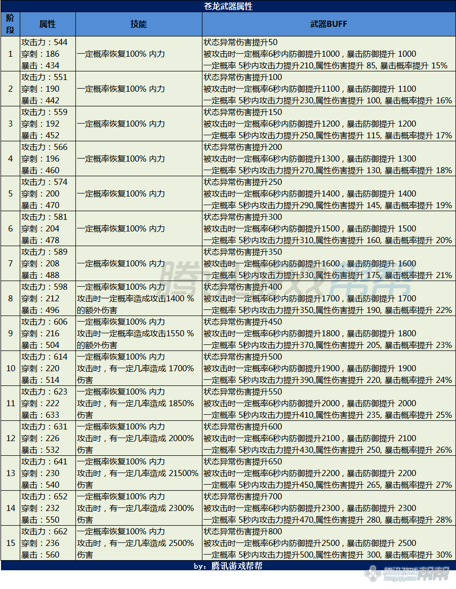 剑灵苍龙武器所需进化材料 属性及费用一览