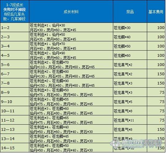 剑灵苍龙武器所需进化材料 属性及费用一览