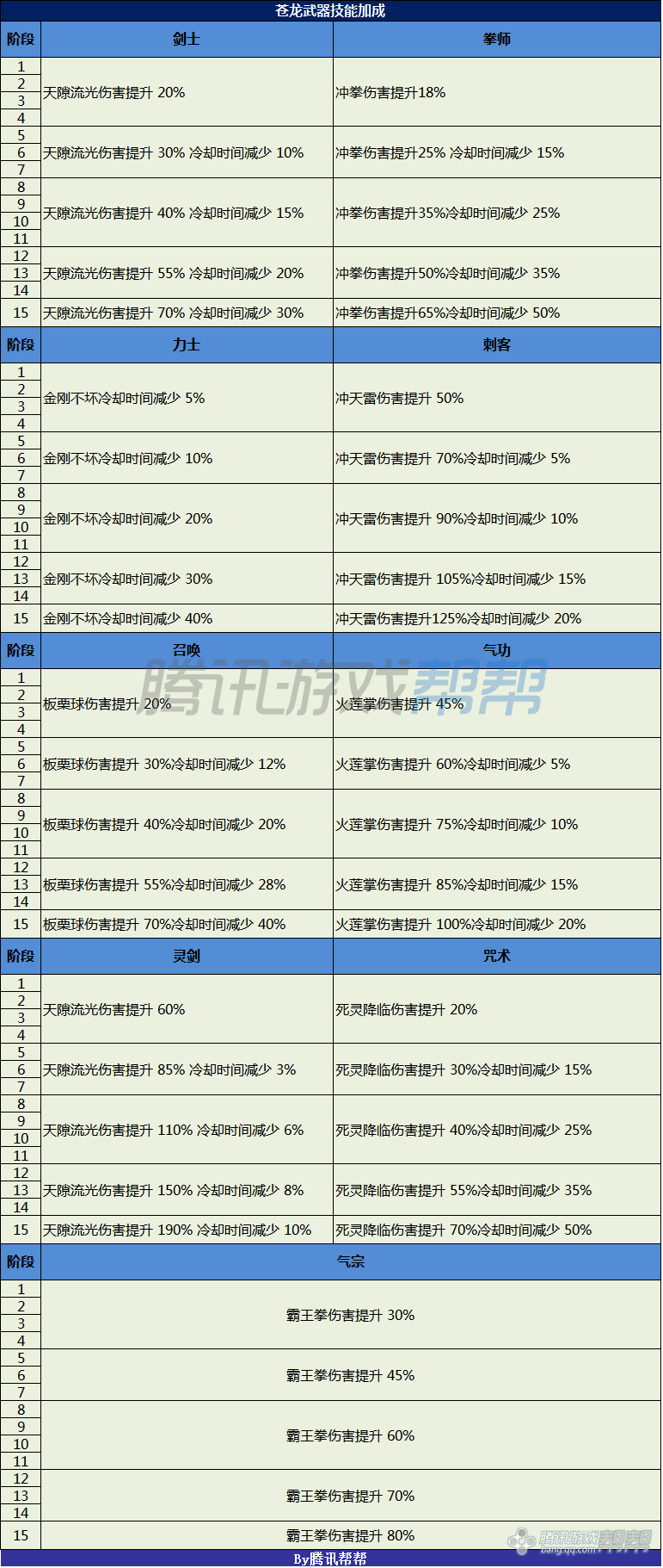 剑灵苍龙武器所需进化材料 属性及费用一览