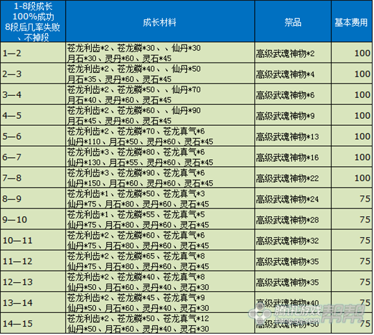 剑灵苍龙武器所需进化材料 属性及费用一览