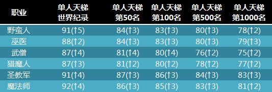 暗黑3补丁2.4天梯战况报告：圣教法师争榜首