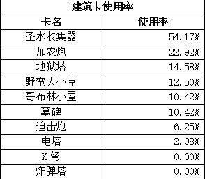 金币如何花？《皇室战争》卡牌使用率及升级指导