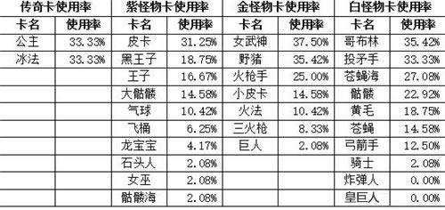 金币如何花？《皇室战争》卡牌使用率及升级指导