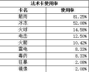 金币如何花？《皇室战争》卡牌使用率及升级指导