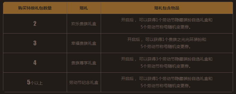 dnf五一礼包 dnf五一套套 dnf隐藏装扮 dnf2016五一礼包 dnf五一活动