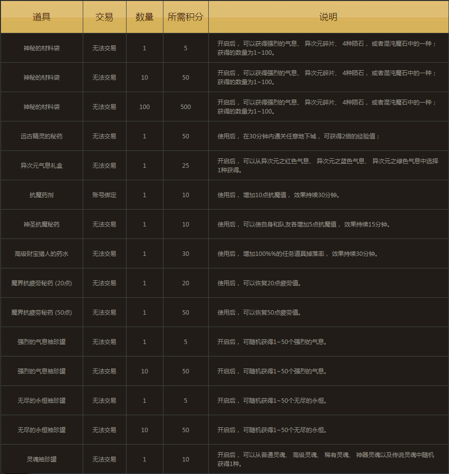 dnf积分商店 dnf积分 dnf双倍积分 dnf活动 dnf积分活动