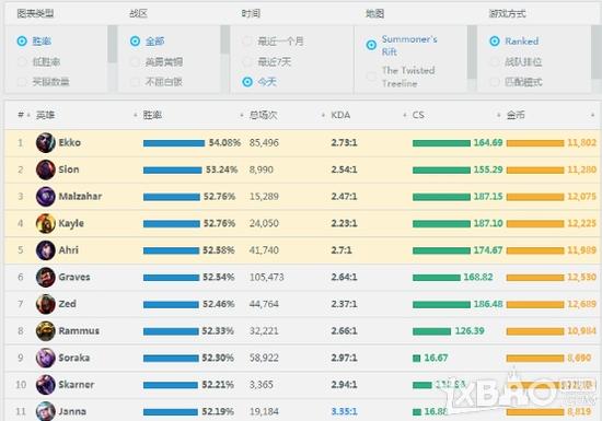 《LOL》6.6版本最强重装战士艾克攻略教学