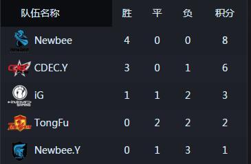 马尼拉中国区预选赛第二日综述 124分钟6圣剑的膀胱战