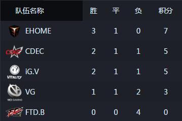 马尼拉中国区预选赛第二日综述 124分钟6圣剑的膀胱战
