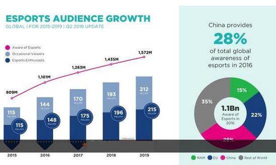 认知度暴增：年底全球将有10亿人了解电竞 ...