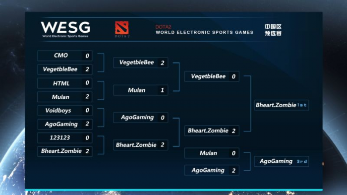 WESG上海预选赛战况火爆 CSGO&DOTA2; 项目冠军出炉