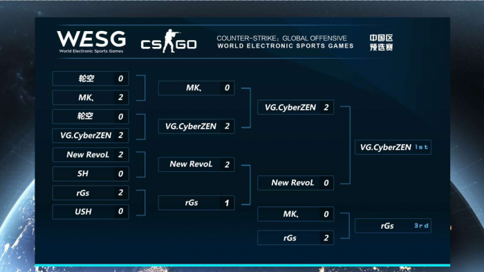 WESG上海预选赛战况火爆 CSGO&DOTA2; 项目冠军出炉