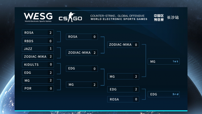 WESG中国区预选赛青岛－长沙站落幕  晋级名单出炉
