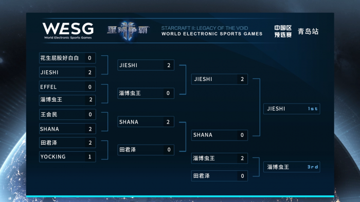 WESG中国区预选赛青岛－长沙站落幕  晋级名单出炉