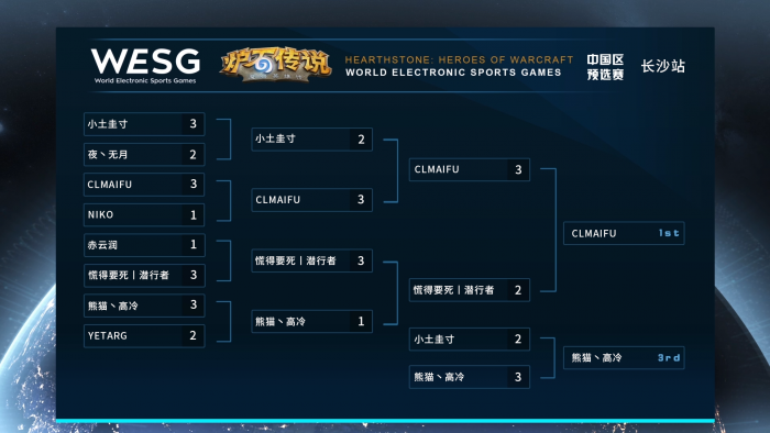 WESG中国区预选赛青岛－长沙站落幕  晋级名单出炉