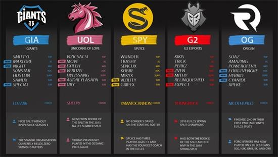 LCS联赛夏季赛20支战队选手详细名单全部公布