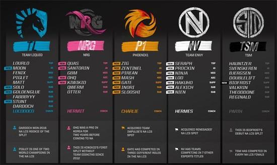 LCS联赛夏季赛20支战队选手详细名单全部公布