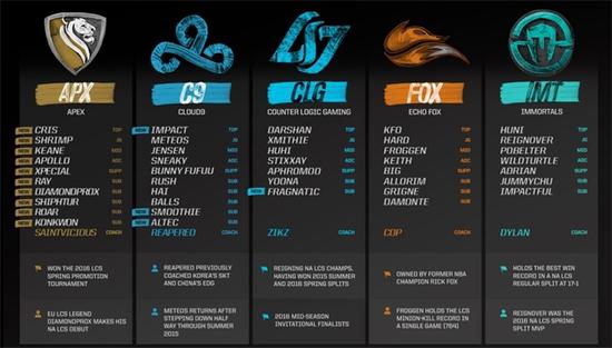 LCS联赛夏季赛20支战队选手详细名单全部公布