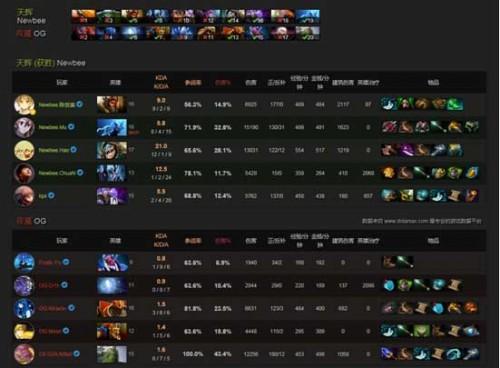 OG状态低迷 Newbee兵不血刃进入胜者组