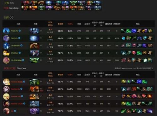 OG状态低迷 Newbee兵不血刃进入胜者组