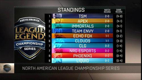 首周北美和欧洲LCS成绩排名 TSM暂全胜
